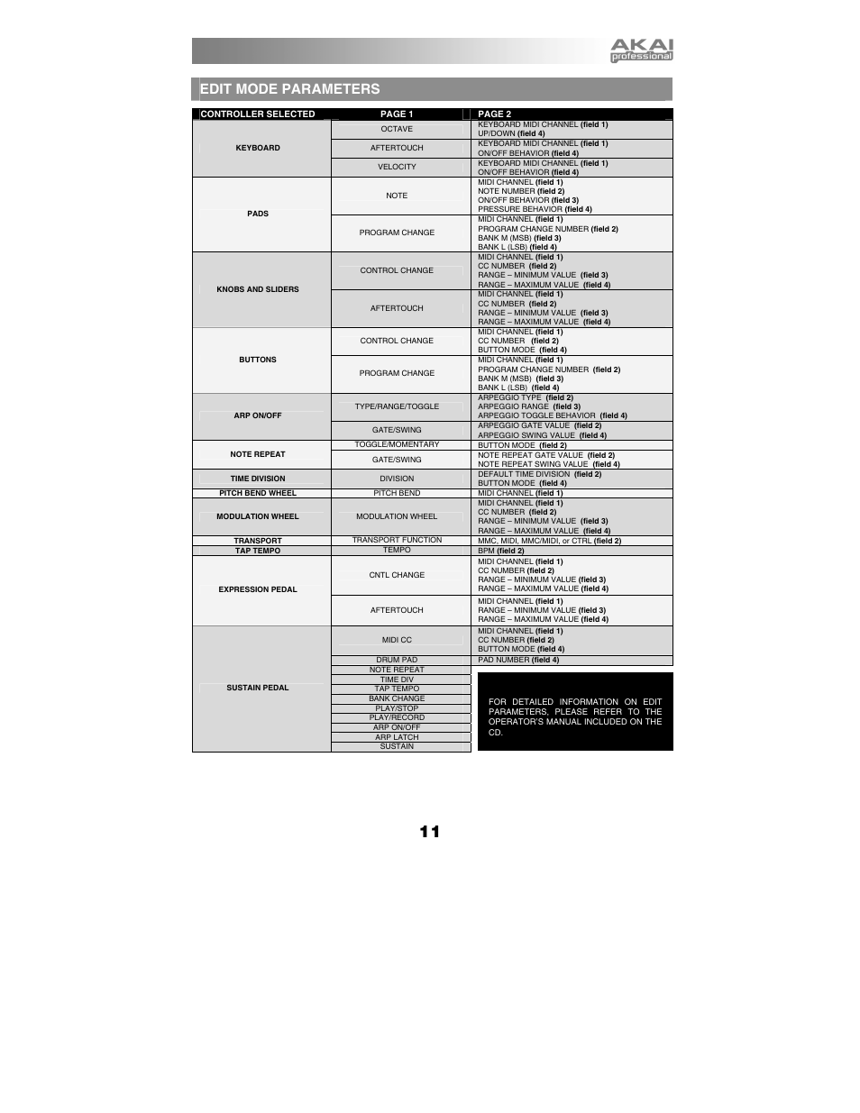 Edit mode parameters | Akai MPK49 User Manual | Page 11 / 76