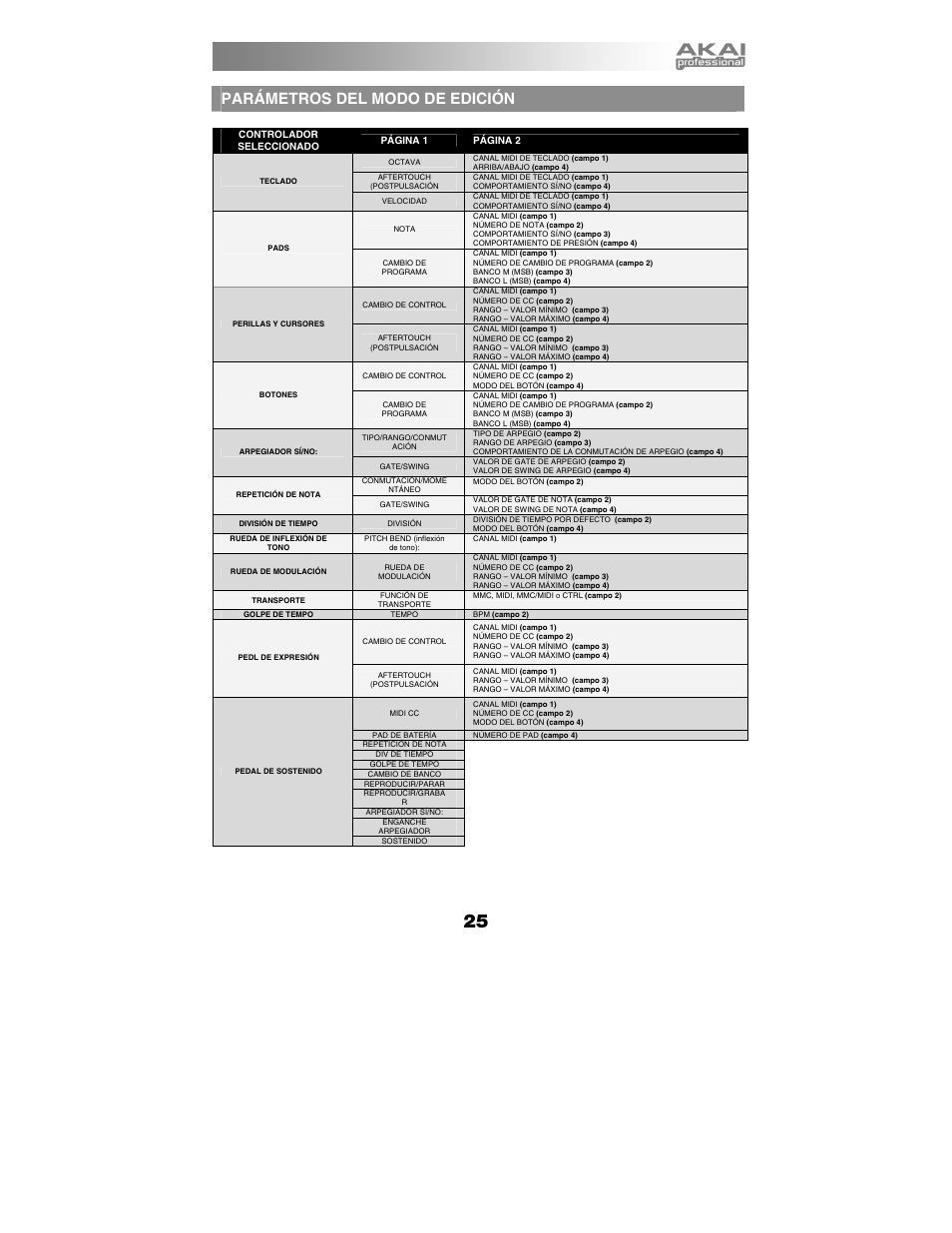 Parámetros del modo de edición | Akai MPK49 User Manual | Page 25 / 76