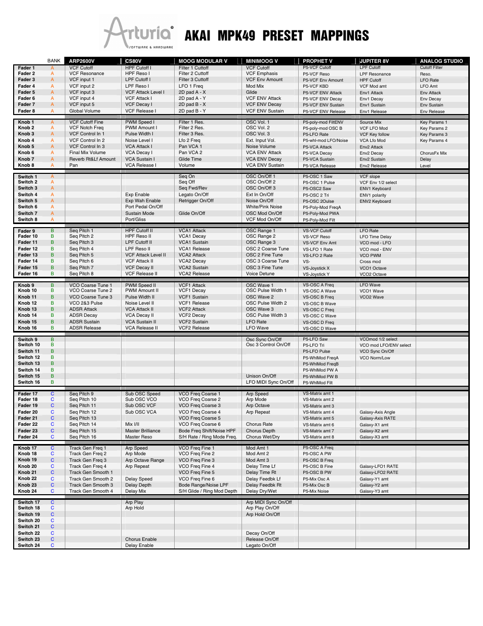 Akai mpk49 preset mappings | Akai FACTORY PRESET MPK49 User Manual | Page 11 / 20