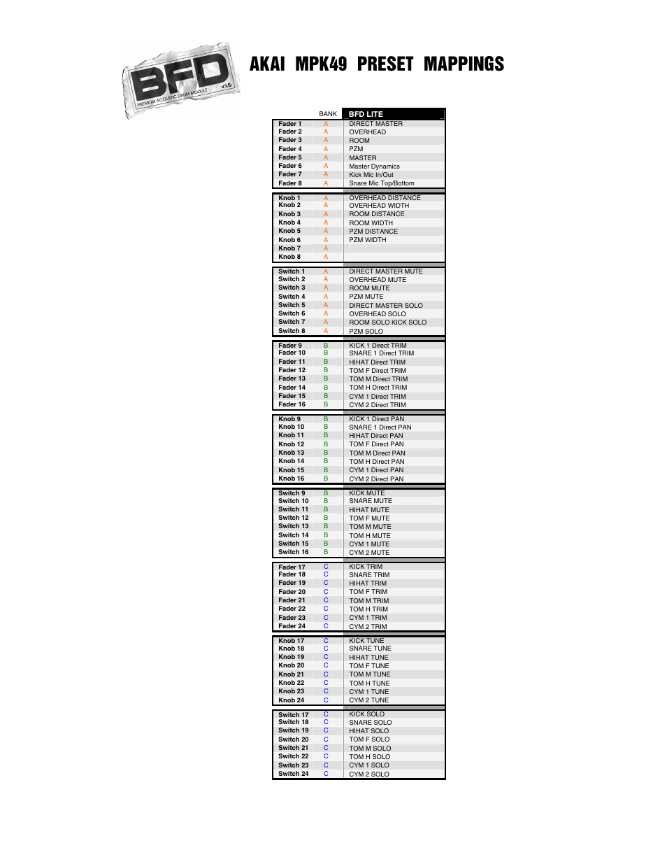Akai mpk49 preset mappings | Akai FACTORY PRESET MPK49 User Manual | Page 13 / 20