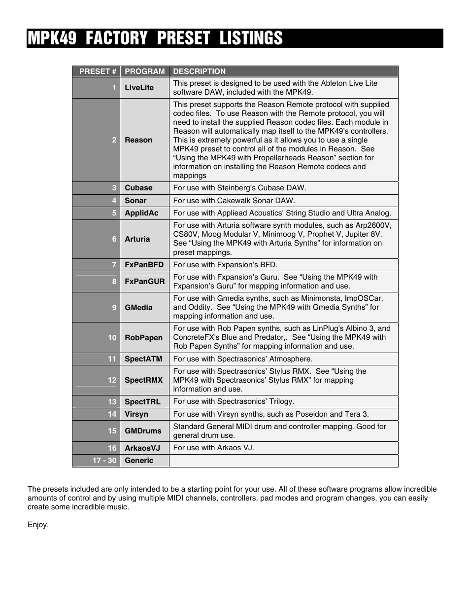 Mpk49 factory preset listings | Akai FACTORY PRESET MPK49 User Manual | Page 2 / 20