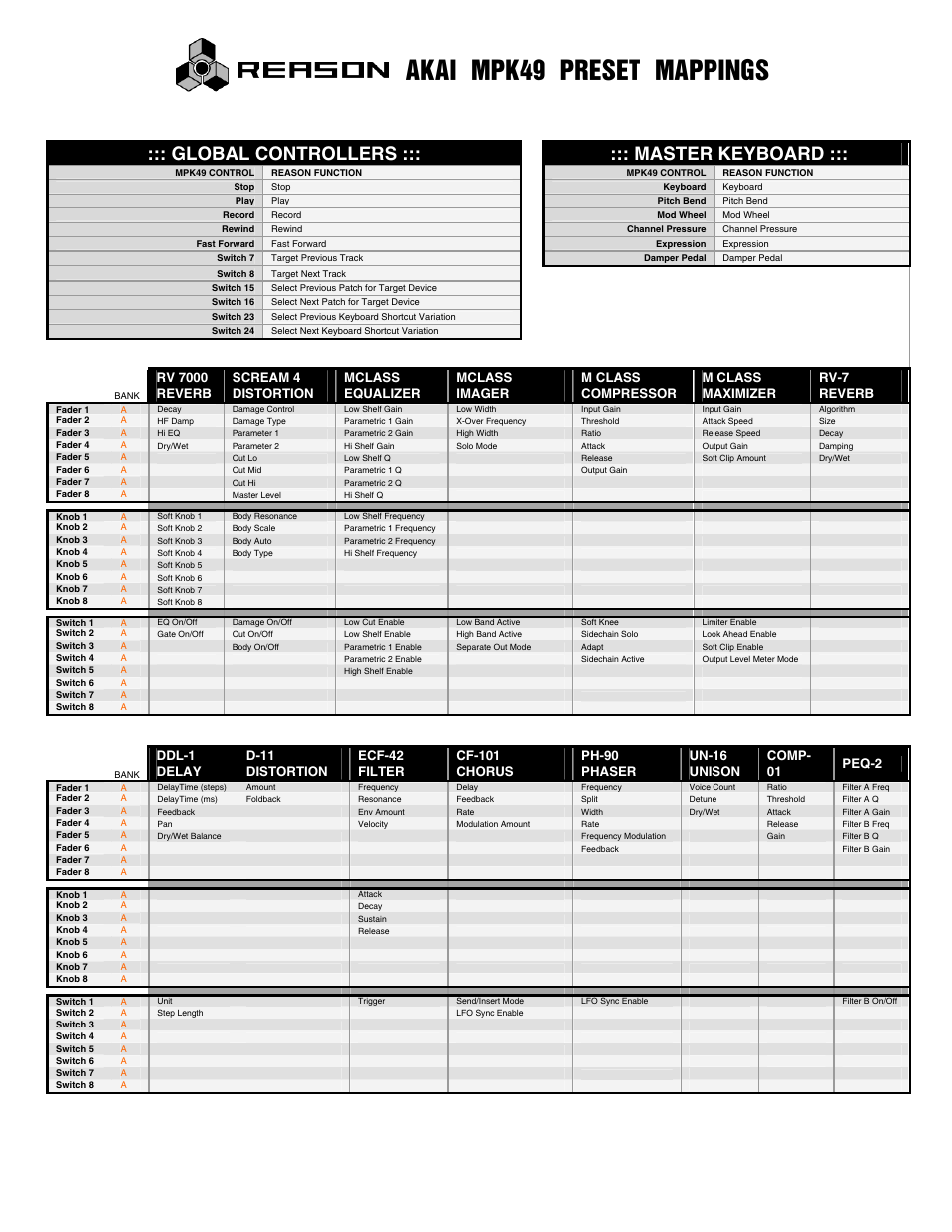 Akai mpk49 preset mappings, Global controllers, Master keyboard | Akai FACTORY PRESET MPK49 User Manual | Page 5 / 20