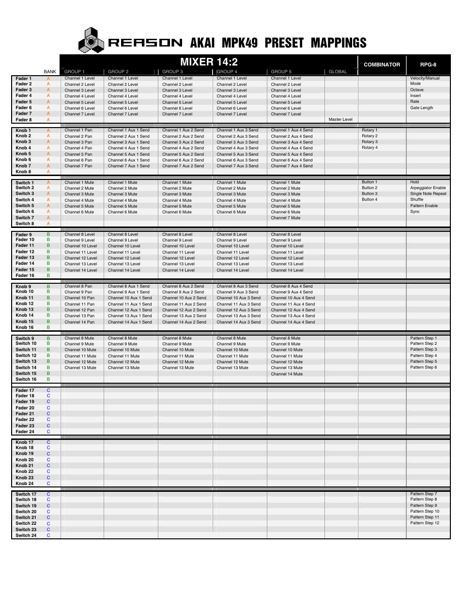 Akai mpk49 preset mappings, Mixer 14:2 | Akai FACTORY PRESET MPK49 User Manual | Page 6 / 20