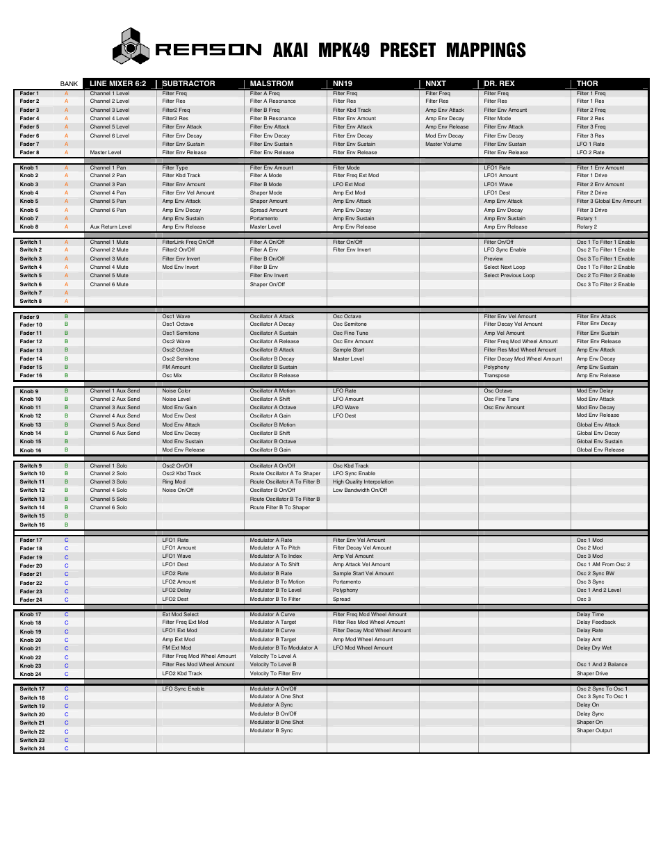 Akai mpk49 preset mappings | Akai FACTORY PRESET MPK49 User Manual | Page 7 / 20