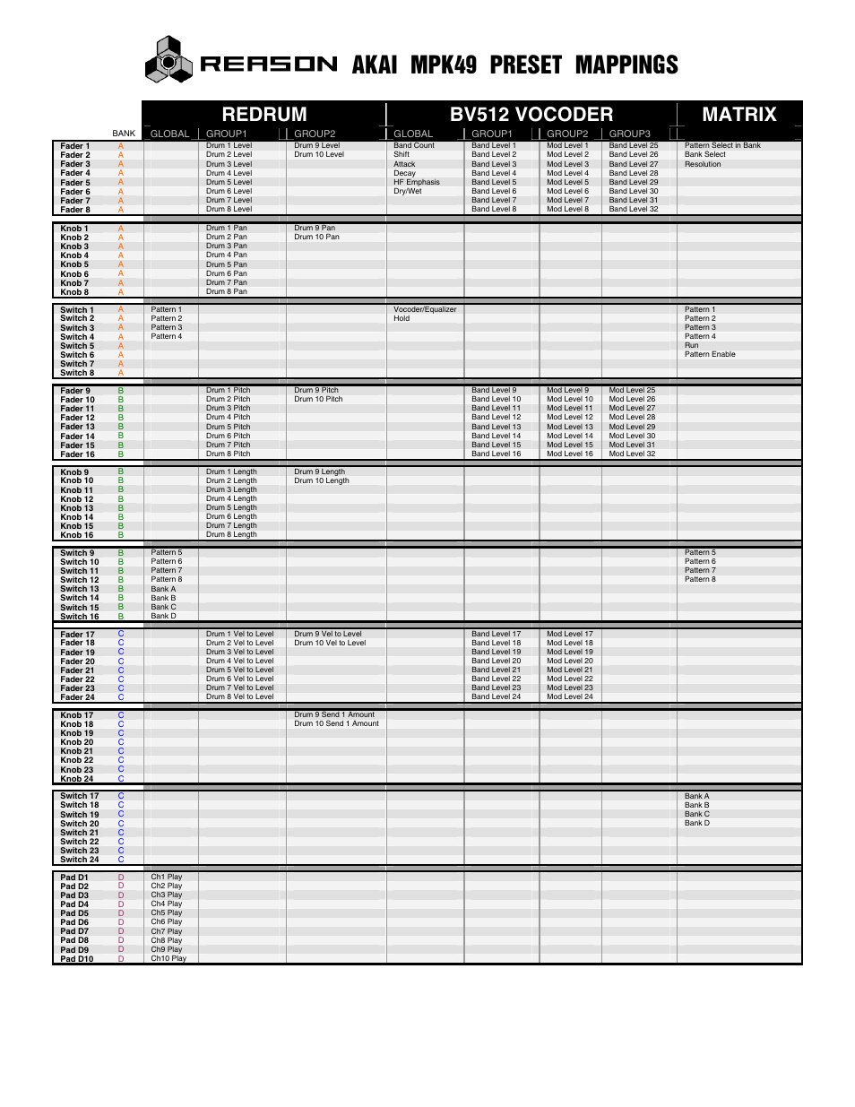 Akai mpk49 preset mappings, Redrum bv512 vocoder matrix | Akai FACTORY PRESET MPK49 User Manual | Page 8 / 20