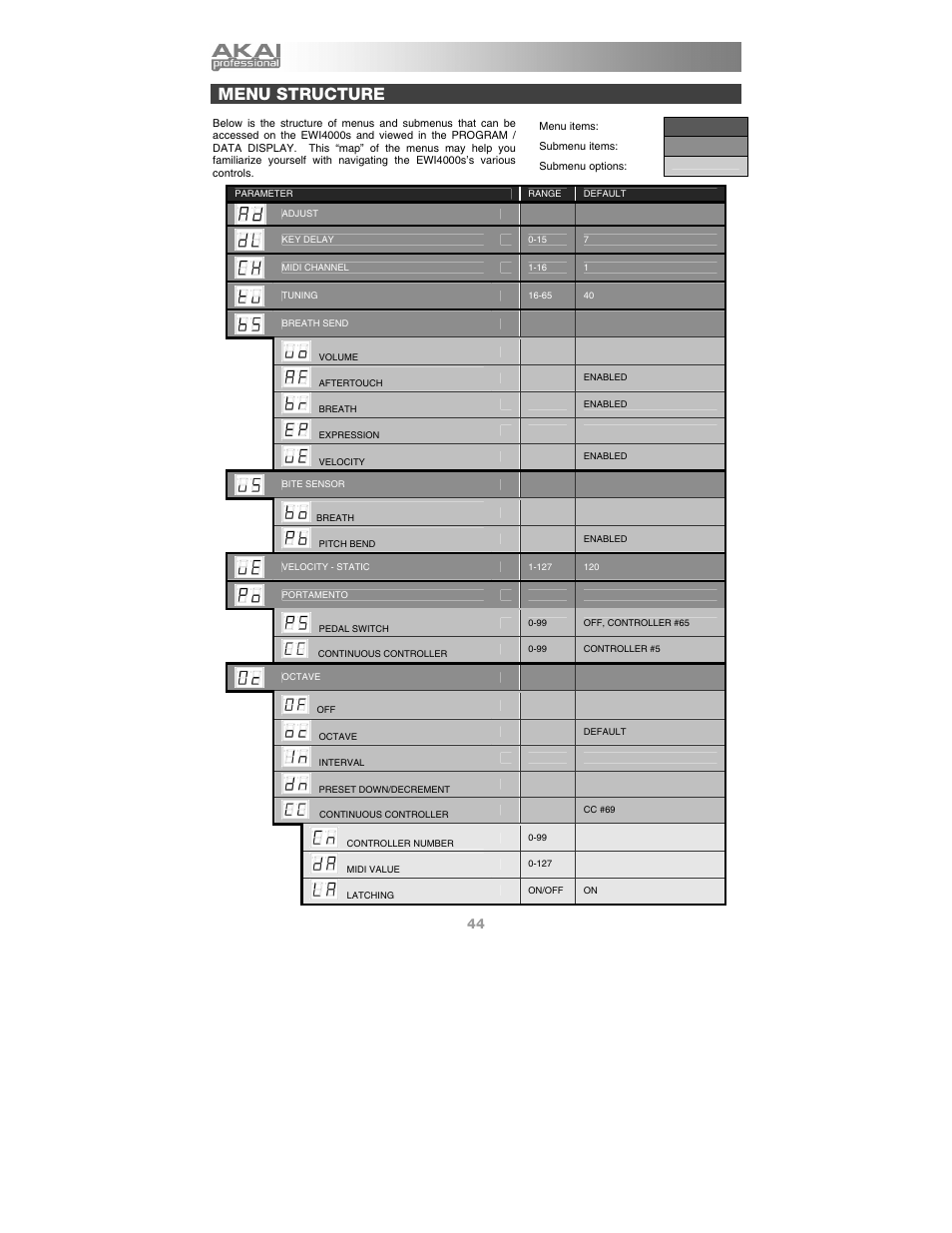 Menu structure | Akai Ewi4000s User Manual | Page 46 / 52