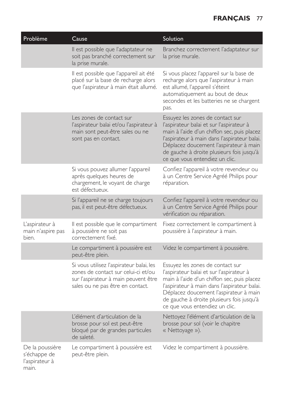 Philips DailyDuo Aspirador de escoba User Manual | Page 77 / 144