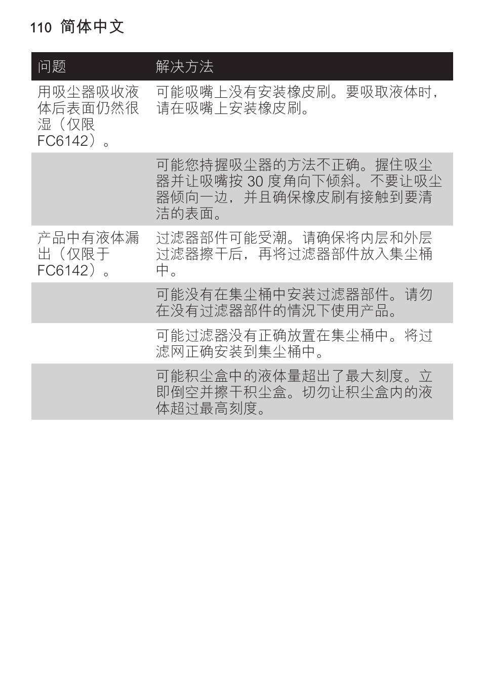 Philips MiniVac Aspirador de mano User Manual | Page 110 / 136