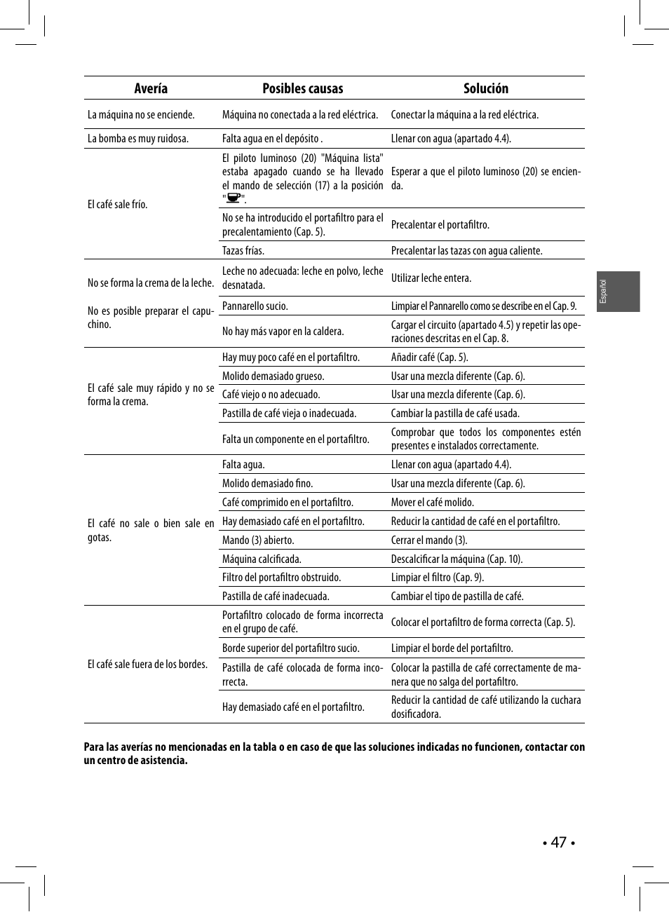 Avería posibles causas solución | Philips Saeco Poemia Cafetera expreso manual User Manual | Page 47 / 104