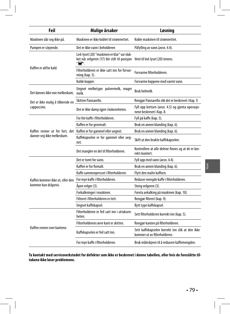 Feil mulige årsaker løsning | Philips Saeco Poemia Cafetera expreso manual User Manual | Page 79 / 104