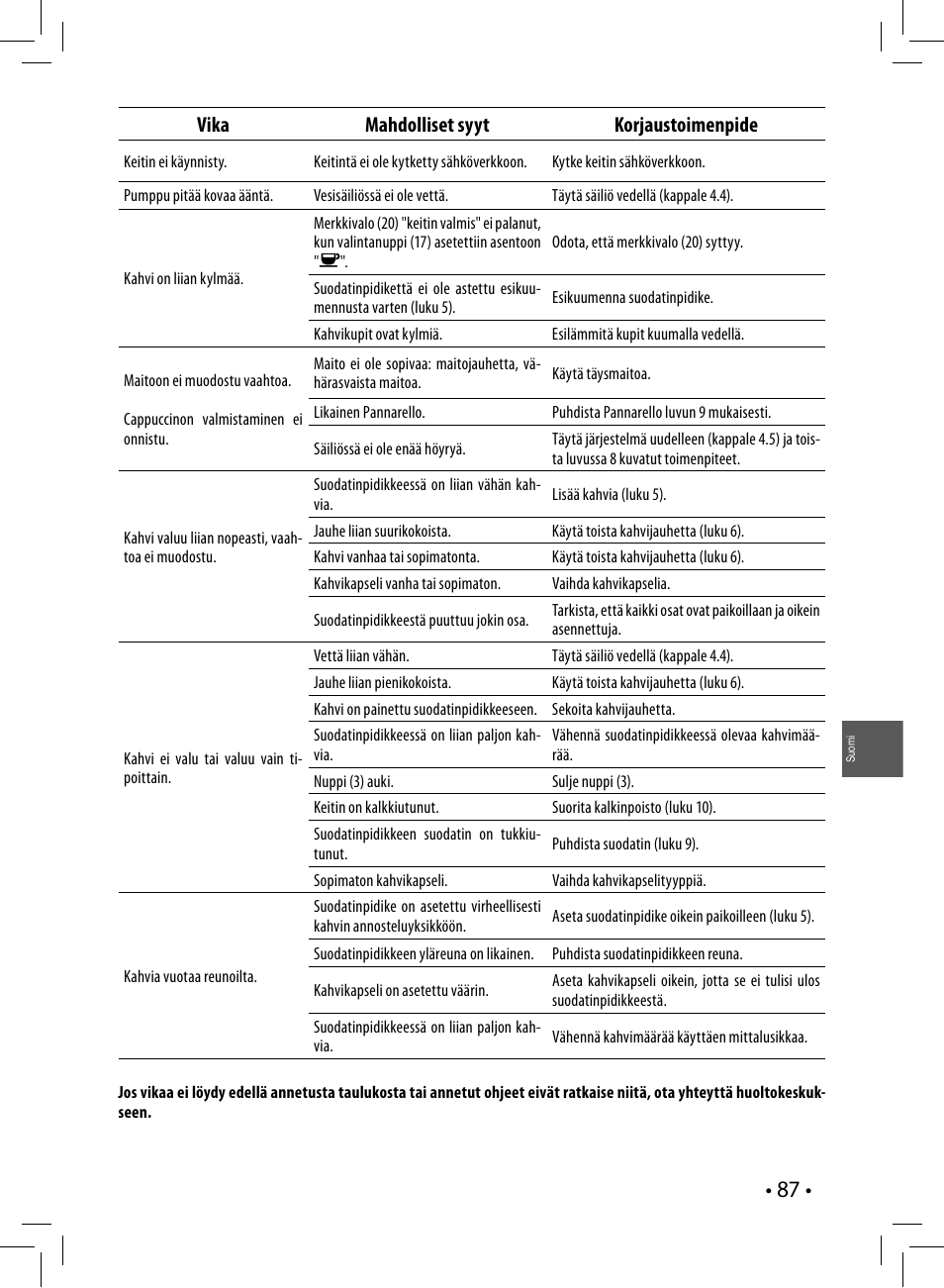 Vika mahdolliset syyt korjaustoimenpide | Philips Saeco Poemia Cafetera expreso manual User Manual | Page 87 / 104