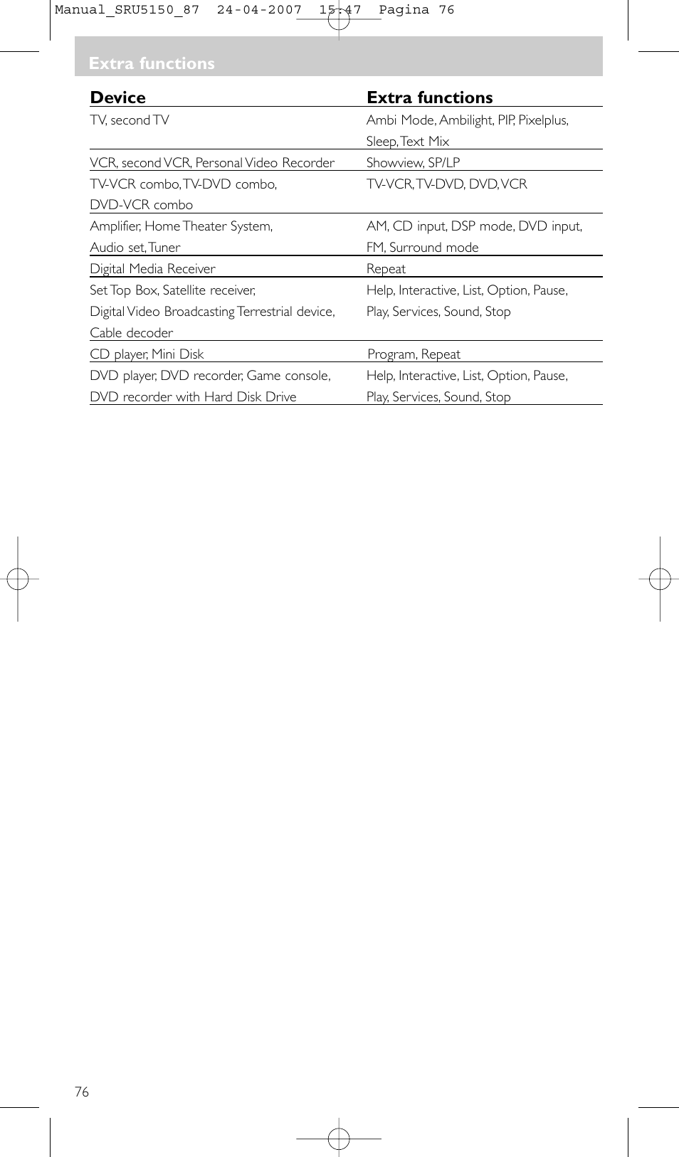 Extra functions, Device extra functions | Philips Mando a distancia universal User Manual | Page 76 / 80