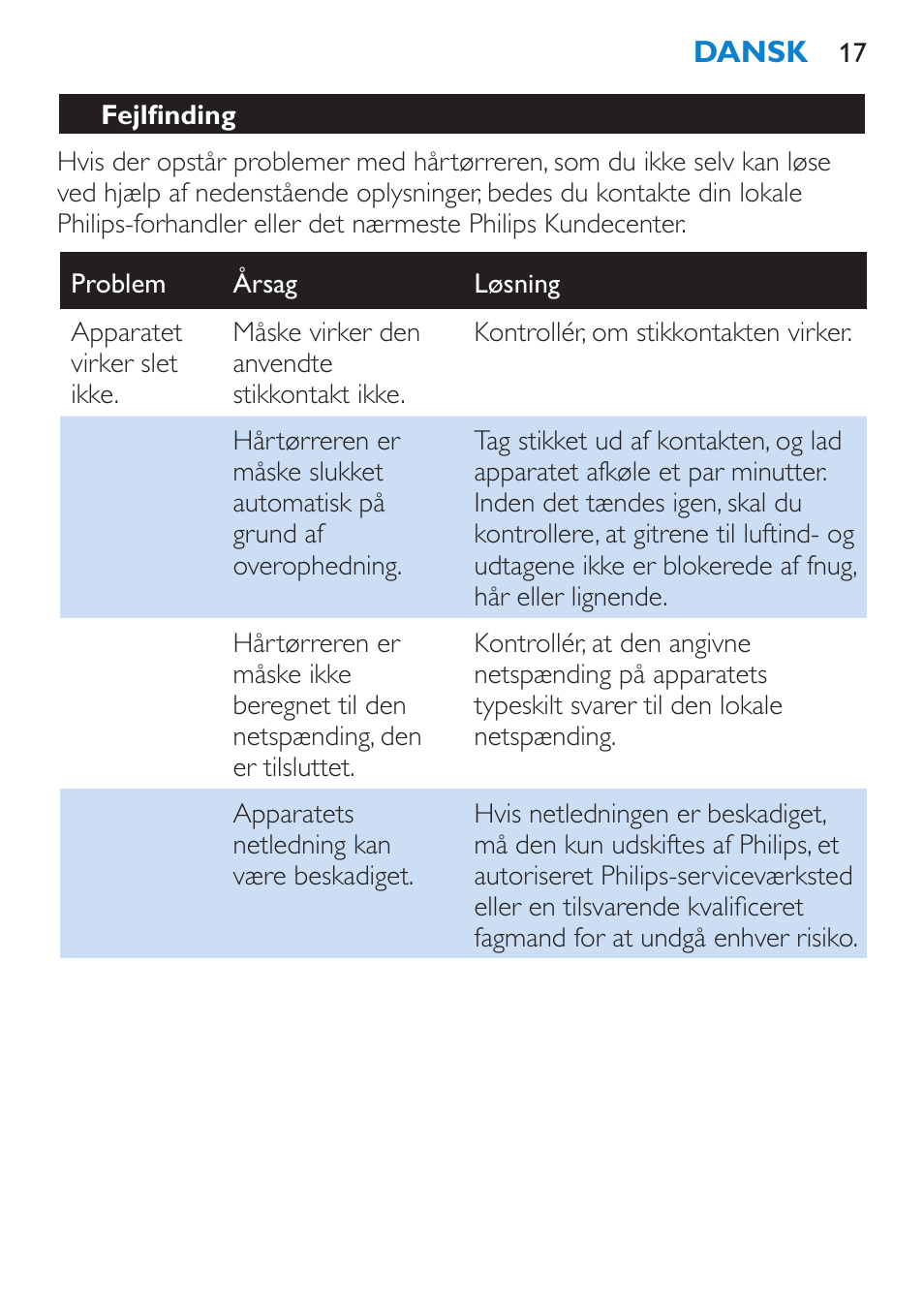 Fejlfinding | Philips SalonDry Pro Secador User Manual | Page 17 / 96