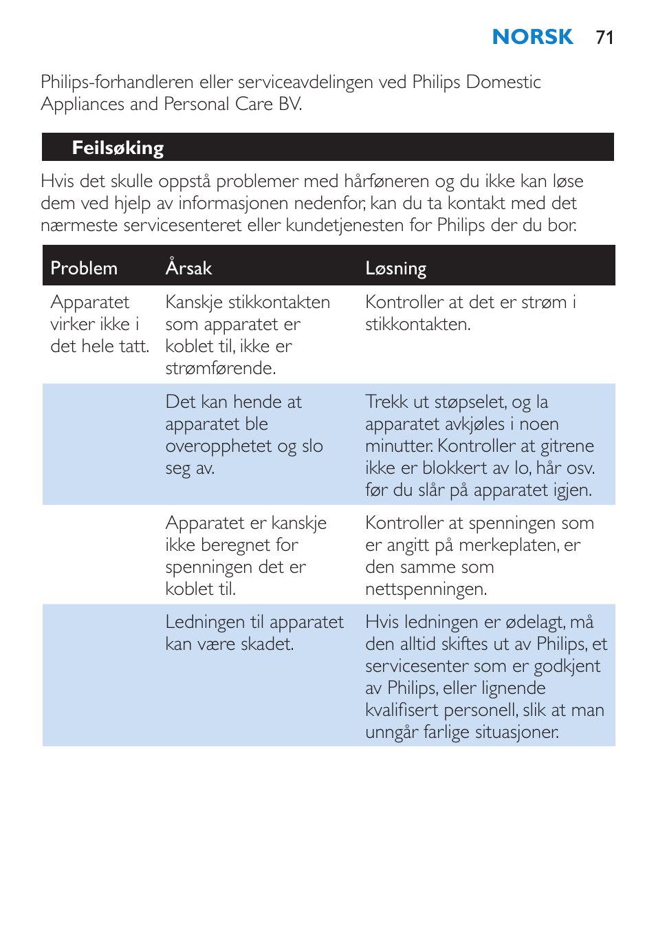 Feilsøking | Philips SalonDry Pro Secador User Manual | Page 71 / 96