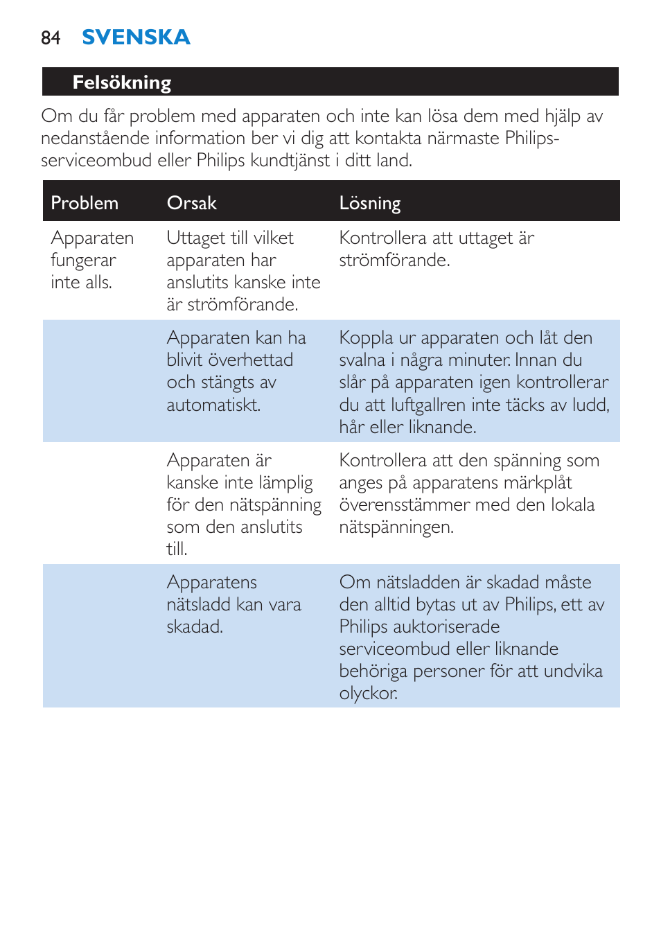 Felsökning | Philips SalonDry Pro Secador User Manual | Page 84 / 96