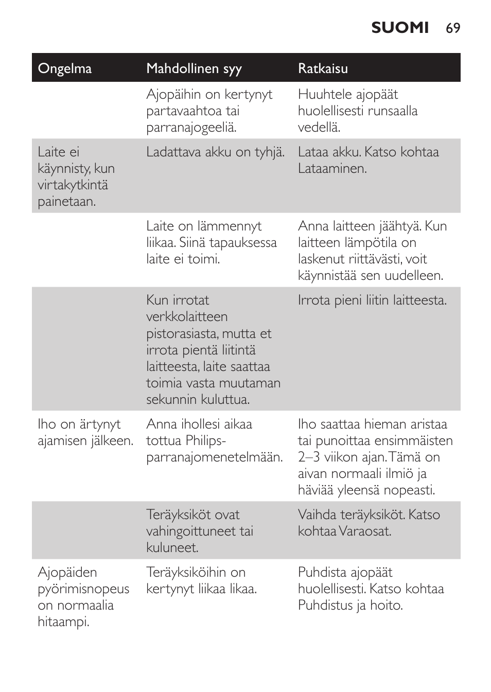 Philips Click&Style afeitado y arreglo personal User Manual | Page 69 / 228