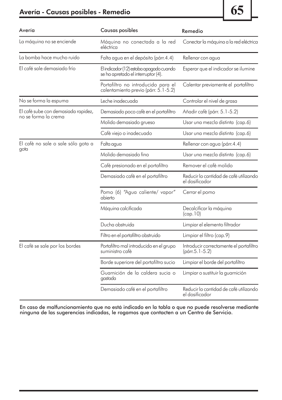 Avería - causas posibles - remedio | Philips Saeco Via Veneto Cafetera expreso manual User Manual | Page 65 / 92