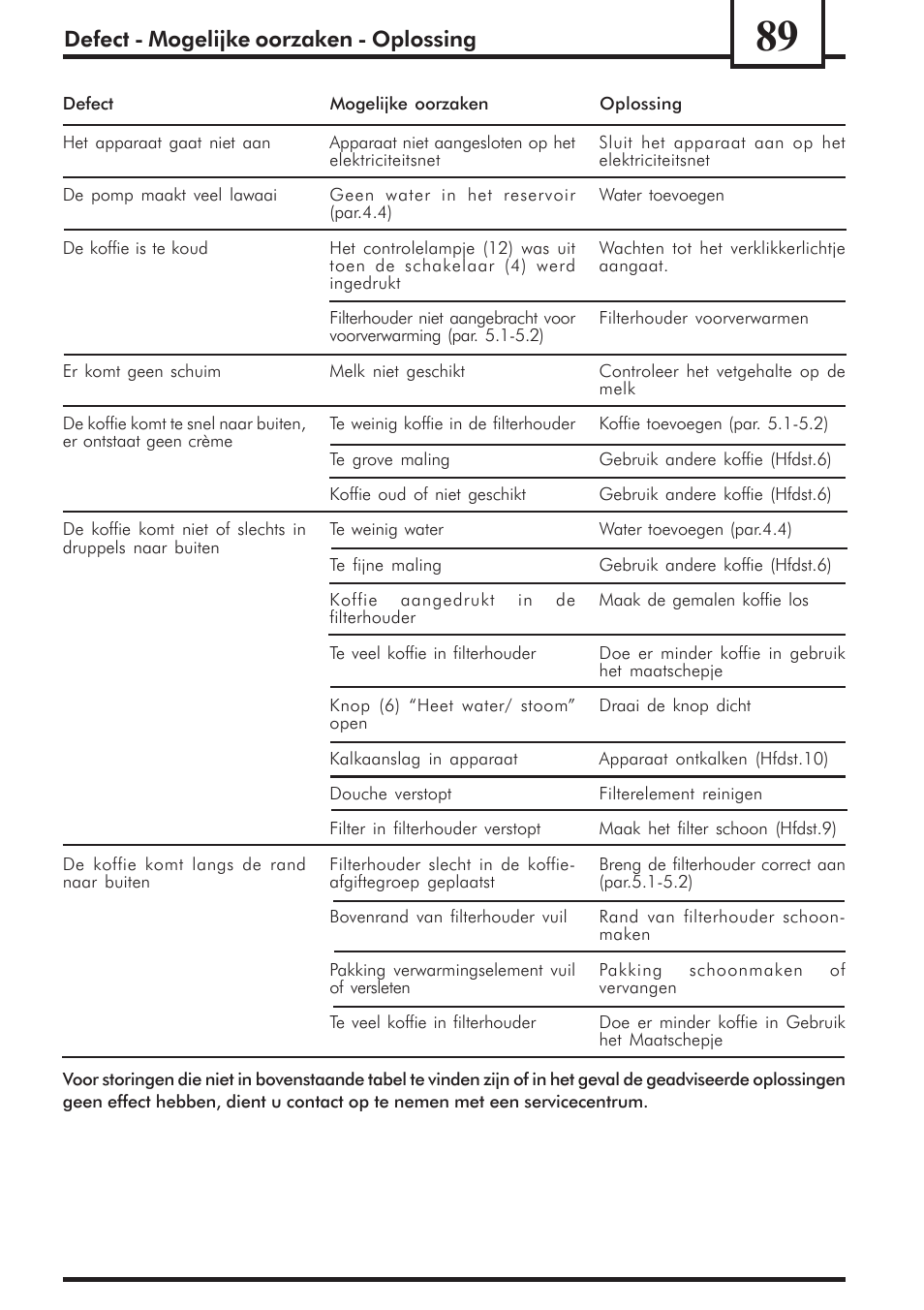 Defect - mogelijke oorzaken - oplossing | Philips Saeco Via Veneto Cafetera expreso manual User Manual | Page 89 / 92