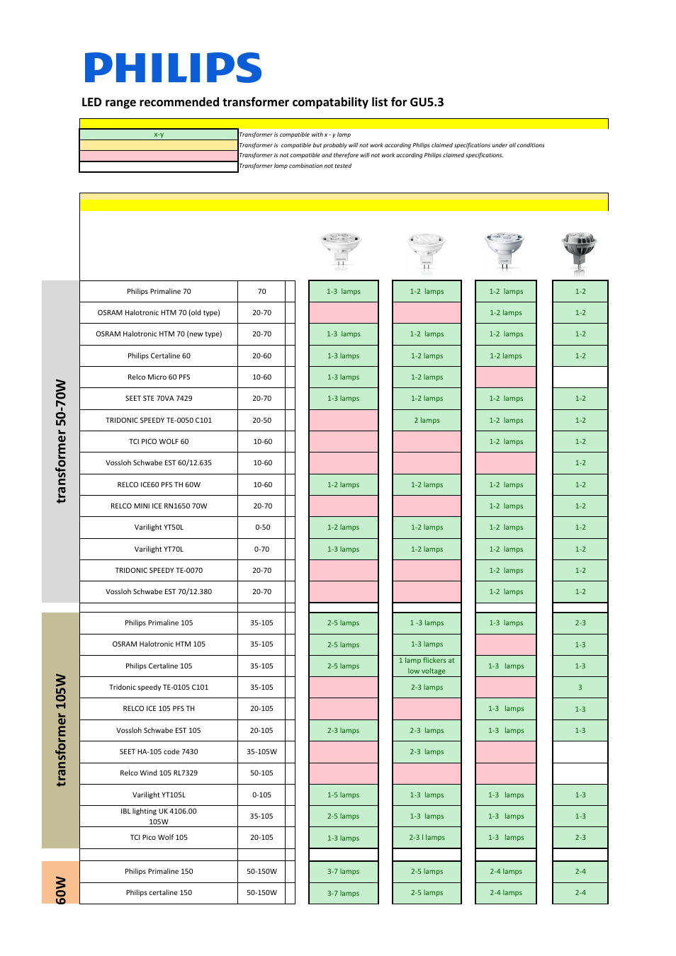 Philips LED Foco User Manual | 2 pages