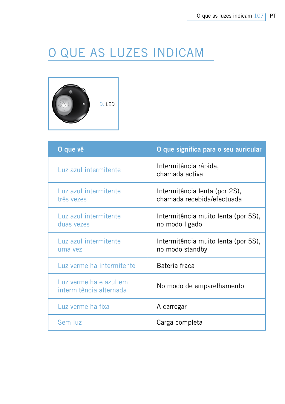 O que as luzes indicam | Philips Swarovski Bluetooth a la moda User Manual | Page 109 / 194