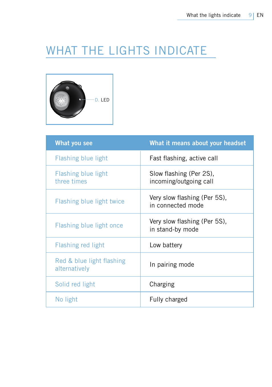 What the lights indicate | Philips Swarovski Bluetooth a la moda User Manual | Page 11 / 194