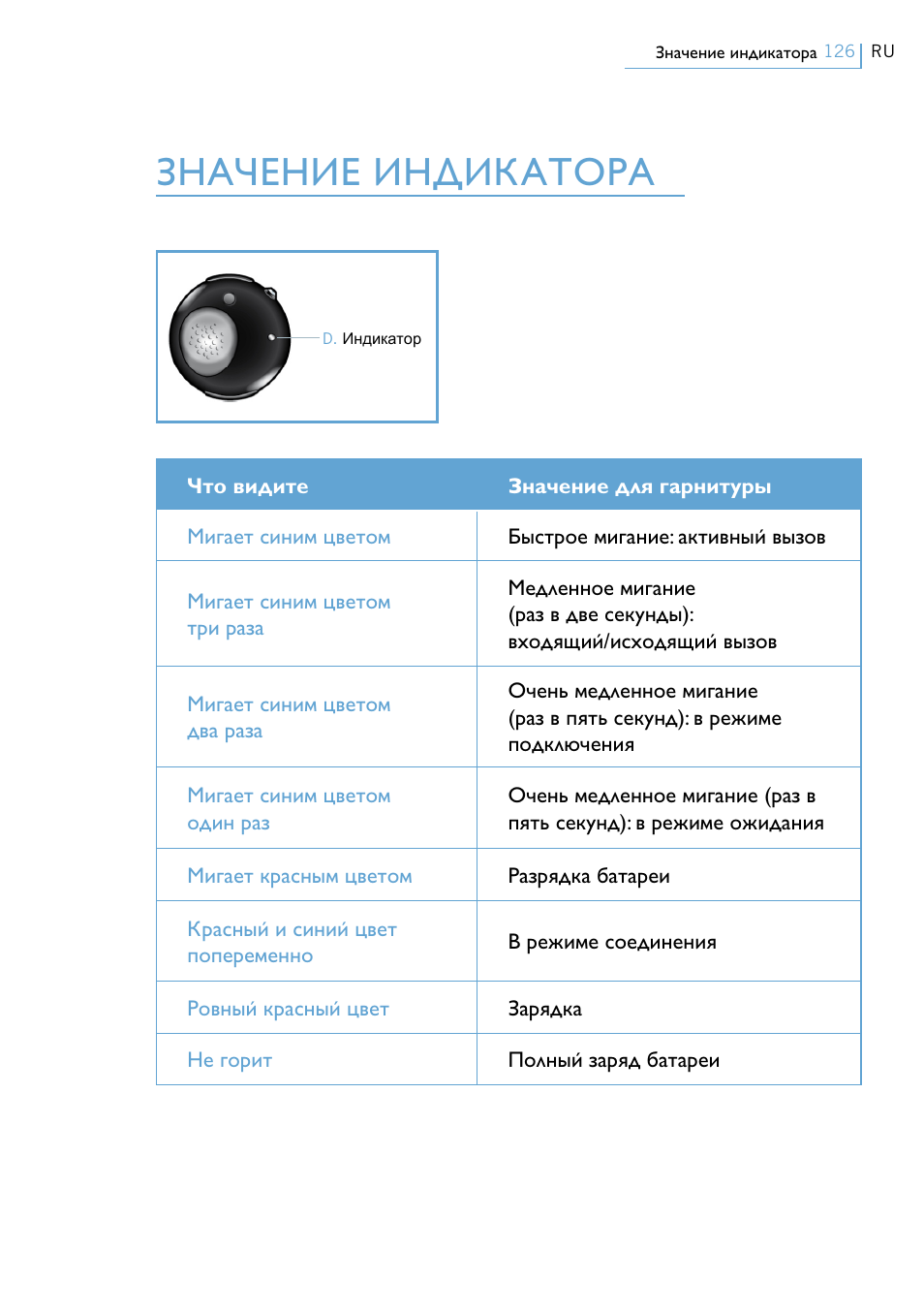 Значение индикатора | Philips Swarovski Bluetooth a la moda User Manual | Page 128 / 194