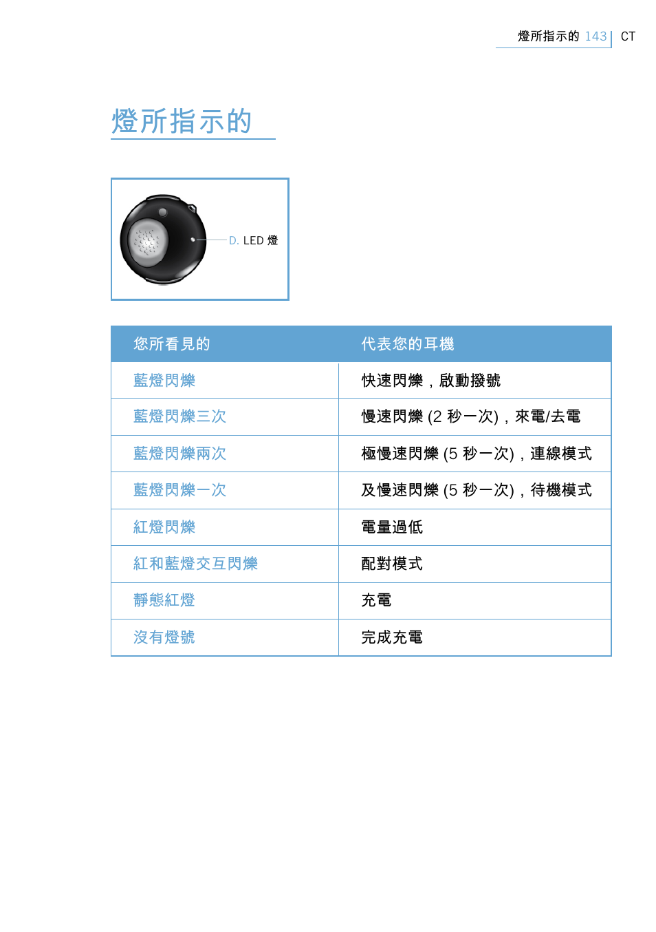 燈所指示的 | Philips Swarovski Bluetooth a la moda User Manual | Page 145 / 194