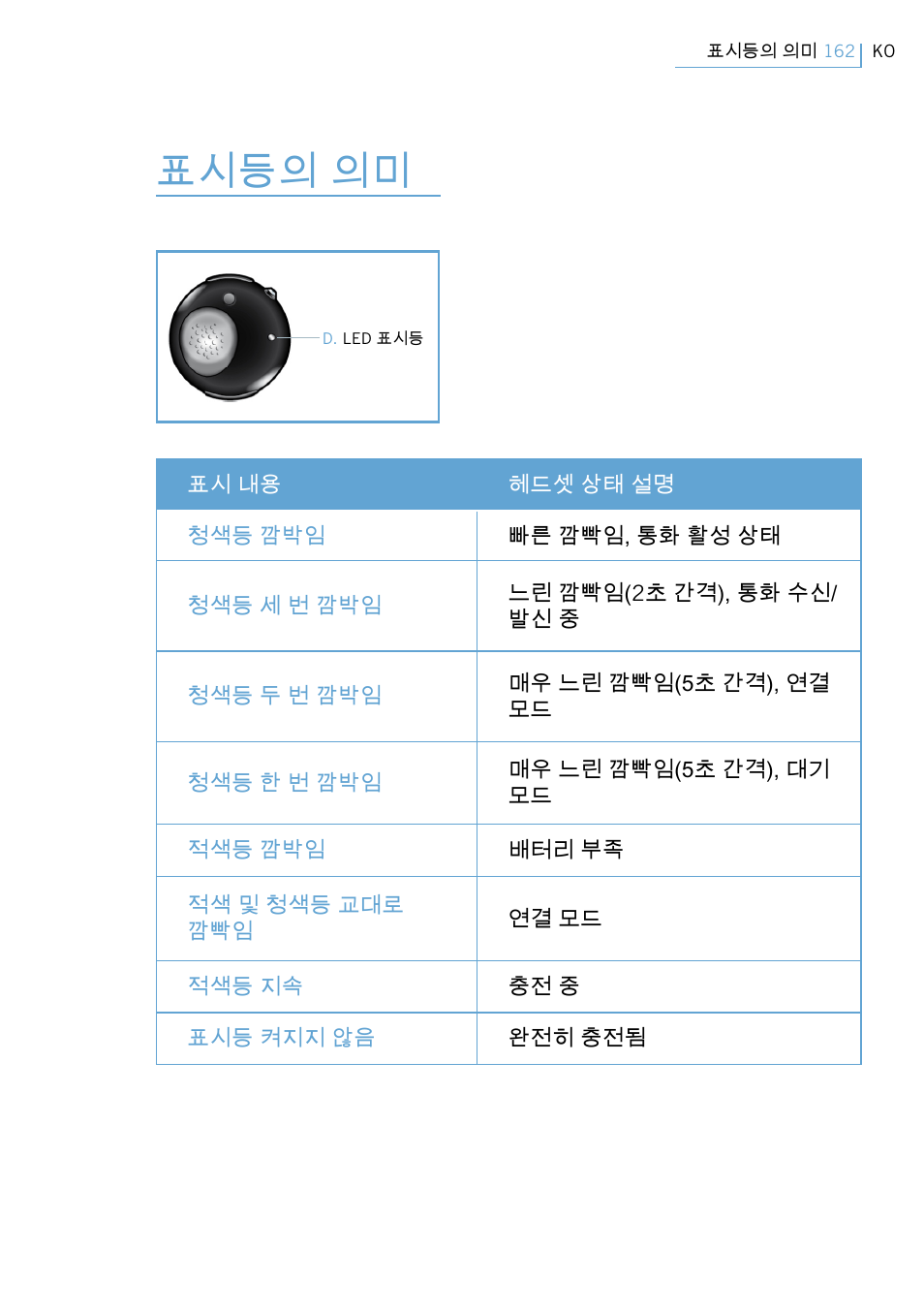 표시등의 의미 | Philips Swarovski Bluetooth a la moda User Manual | Page 164 / 194