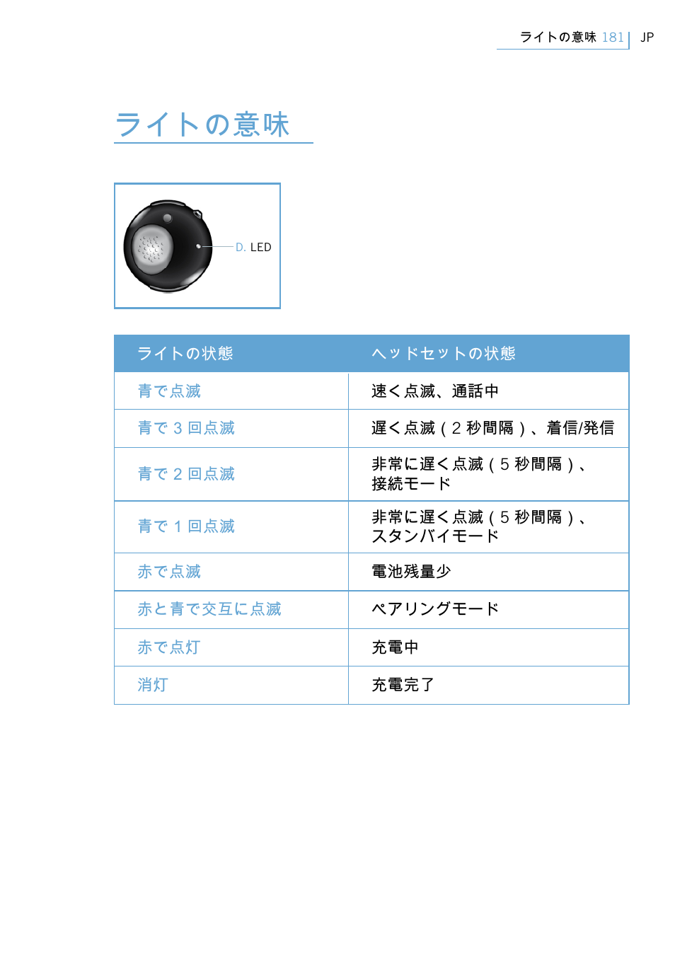 ライトの意味 | Philips Swarovski Bluetooth a la moda User Manual | Page 183 / 194