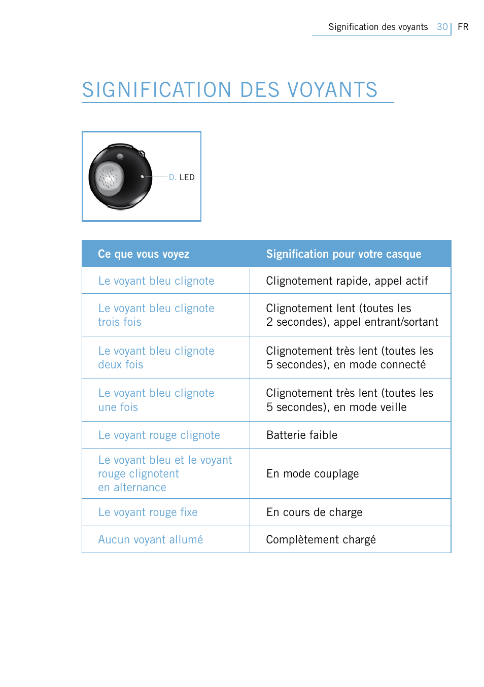 Signification des voyants | Philips Swarovski Bluetooth a la moda User Manual | Page 32 / 194