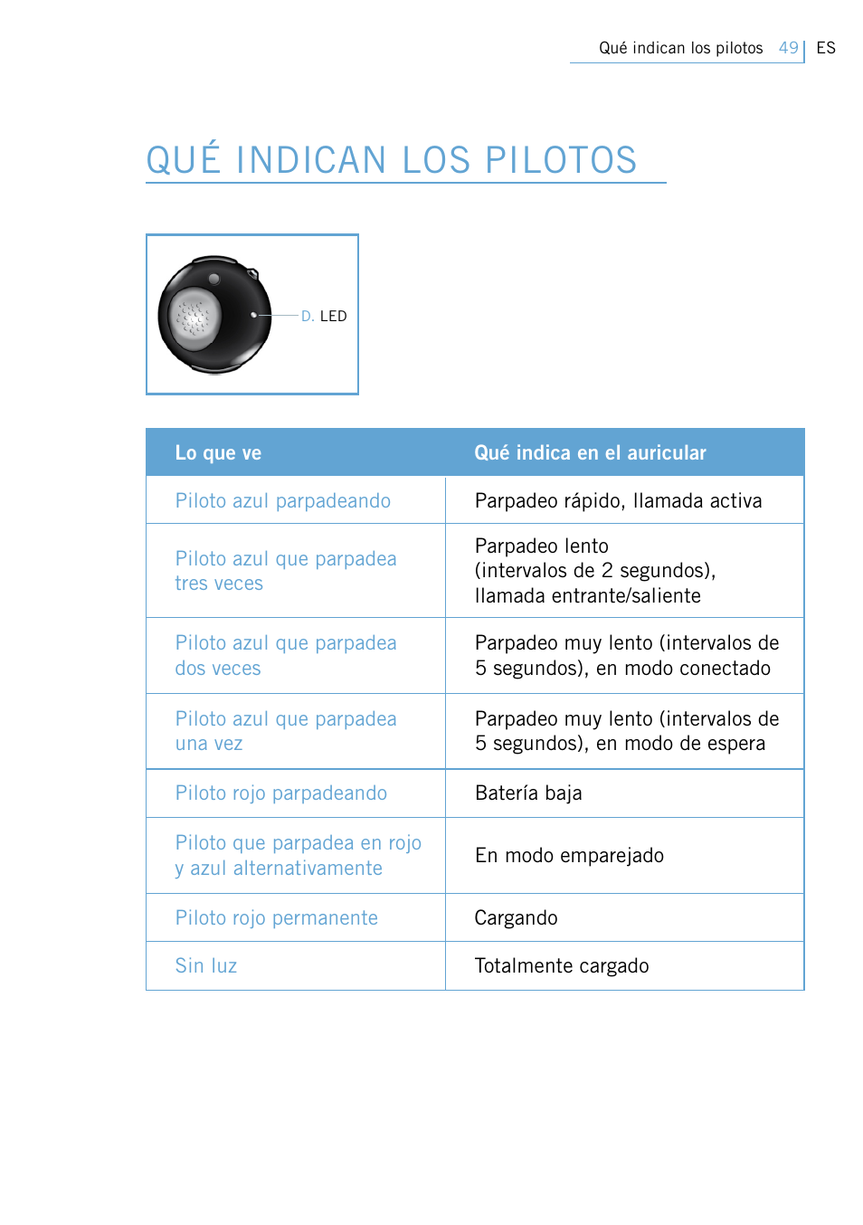 Qué indican los pilotos | Philips Swarovski Bluetooth a la moda User Manual | Page 51 / 194