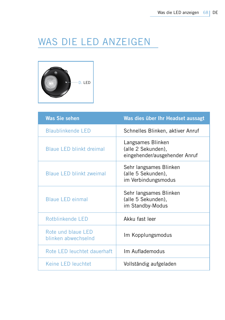 Was die led anzeigen | Philips Swarovski Bluetooth a la moda User Manual | Page 70 / 194