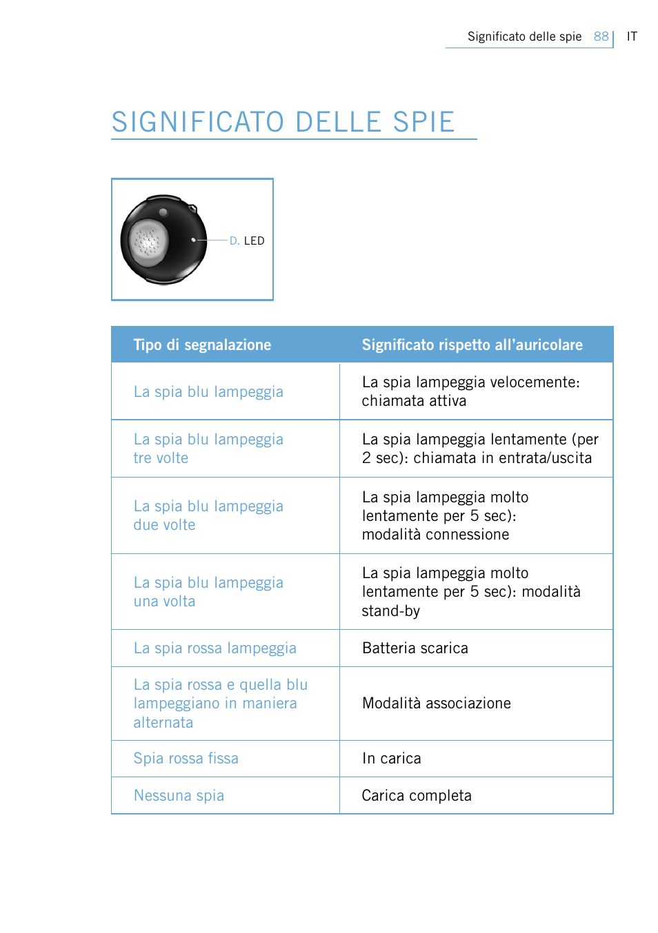 Significato delle spie | Philips Swarovski Bluetooth a la moda User Manual | Page 90 / 194