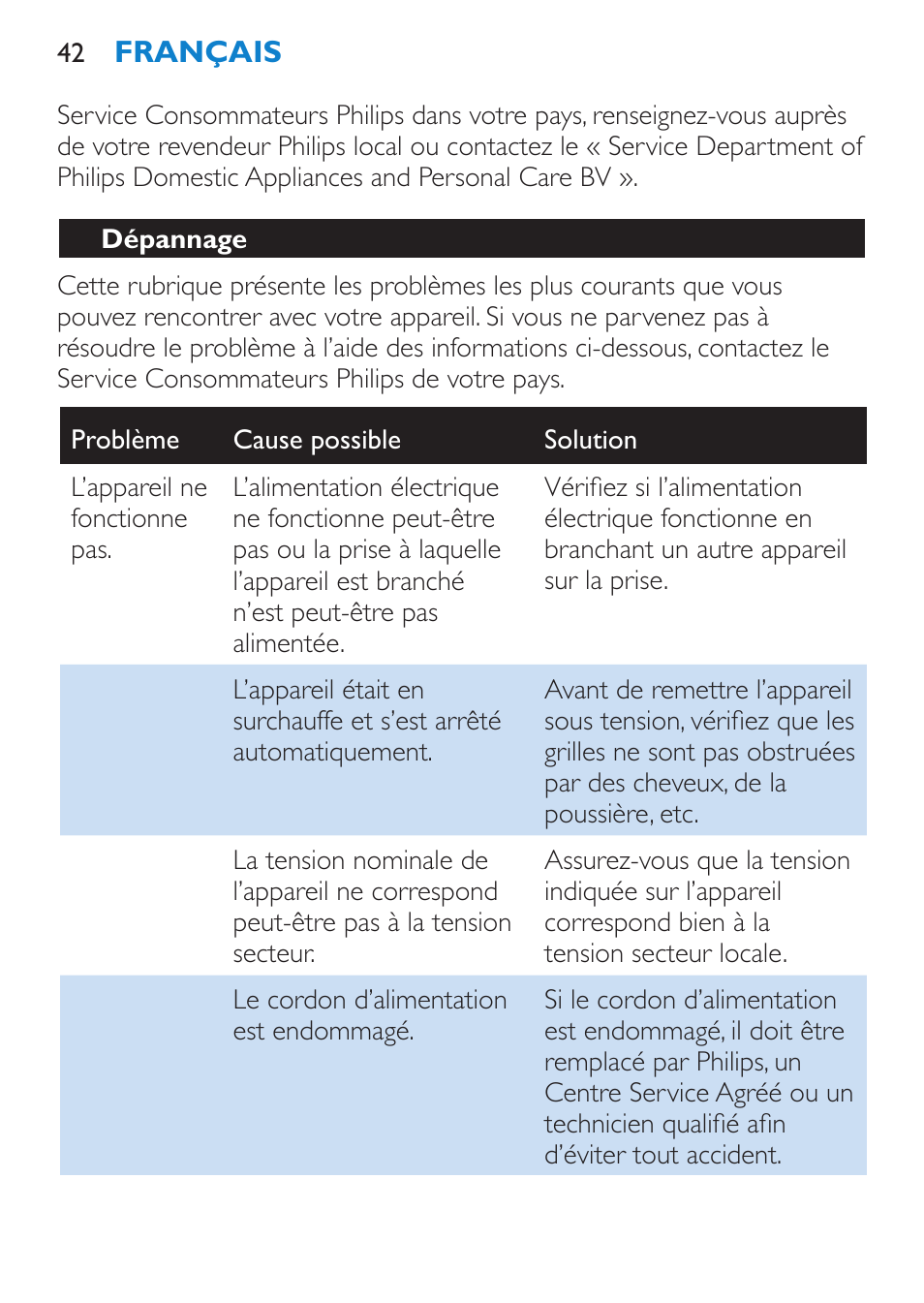 Dépannage | Philips Secador User Manual | Page 42 / 84