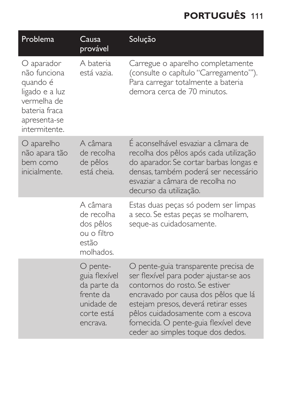 Philips BEARDTRIMMER Series 7000 barbero con sistema de aspiración turbo User Manual | Page 111 / 136