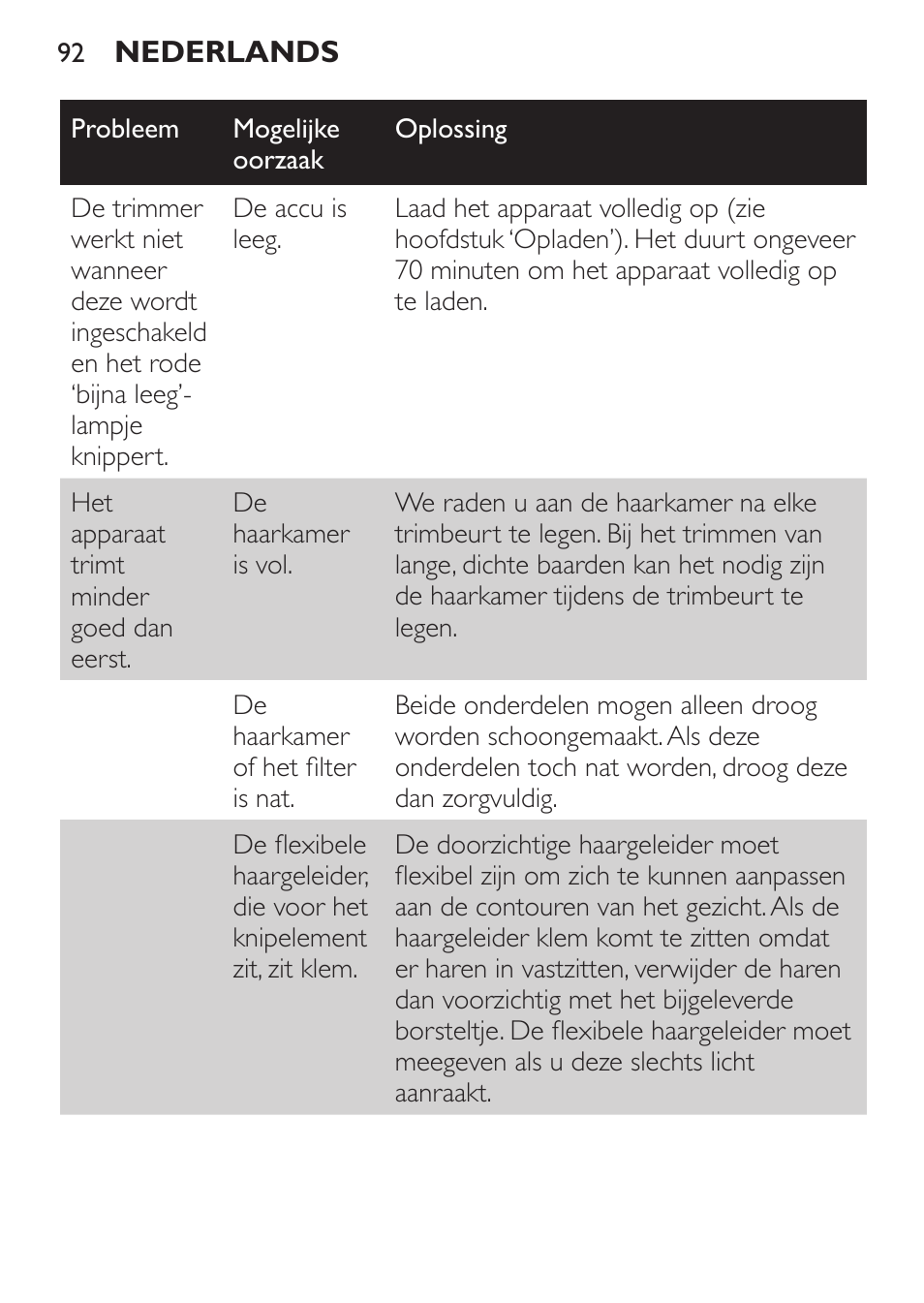 Philips BEARDTRIMMER Series 7000 barbero con sistema de aspiración turbo User Manual | Page 92 / 136