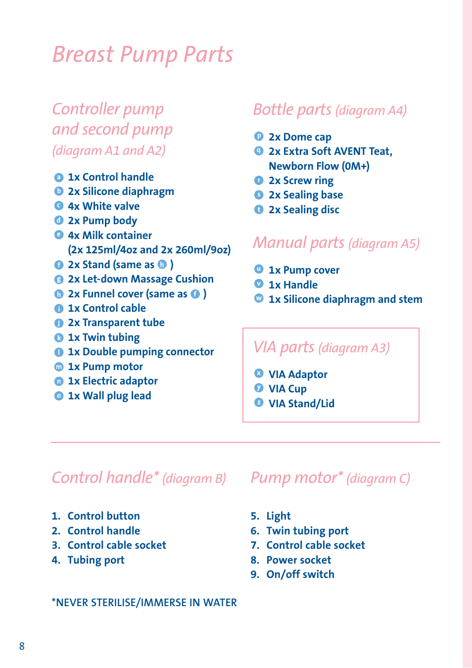 Breast pump parts, Controller pump and second pump, Bottle parts | Manual parts, Via parts, Control handle, Pump motor | Philips AVENT Equipo de extracción doble User Manual | Page 9 / 60