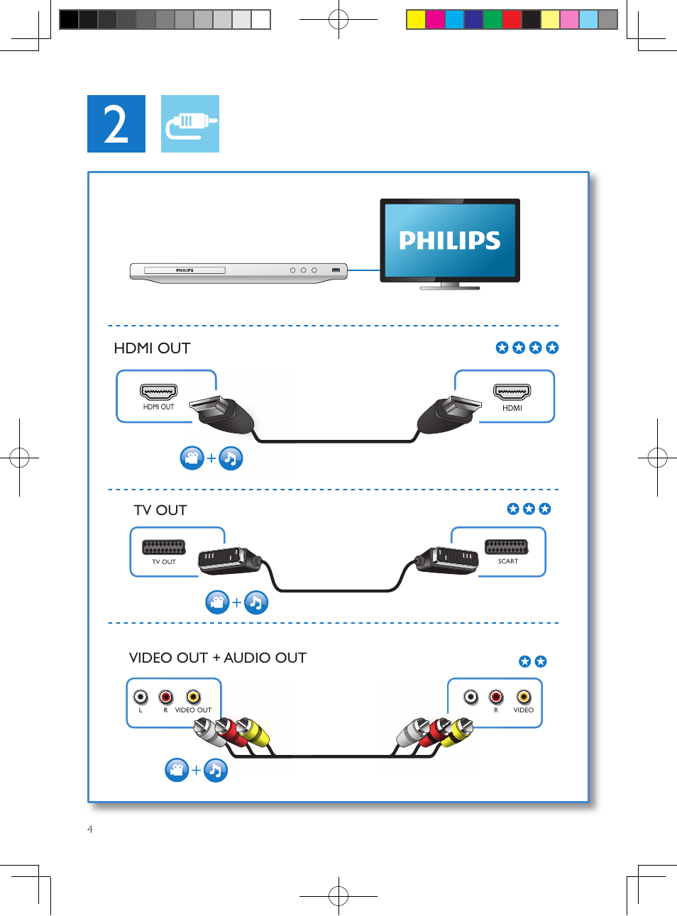 Hdmi out, Tv out, Video out + audio out | Philips Reproductor de DVD User Manual | Page 4 / 17