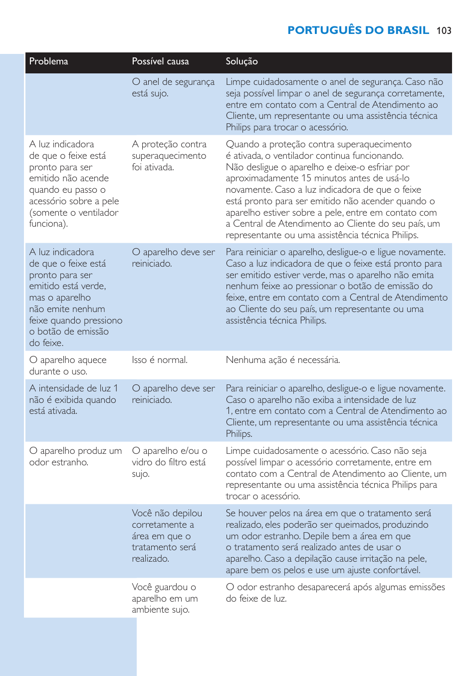 Philips Lumea Precision Sistema de eliminación de vello IPL User Manual | Page 103 / 110