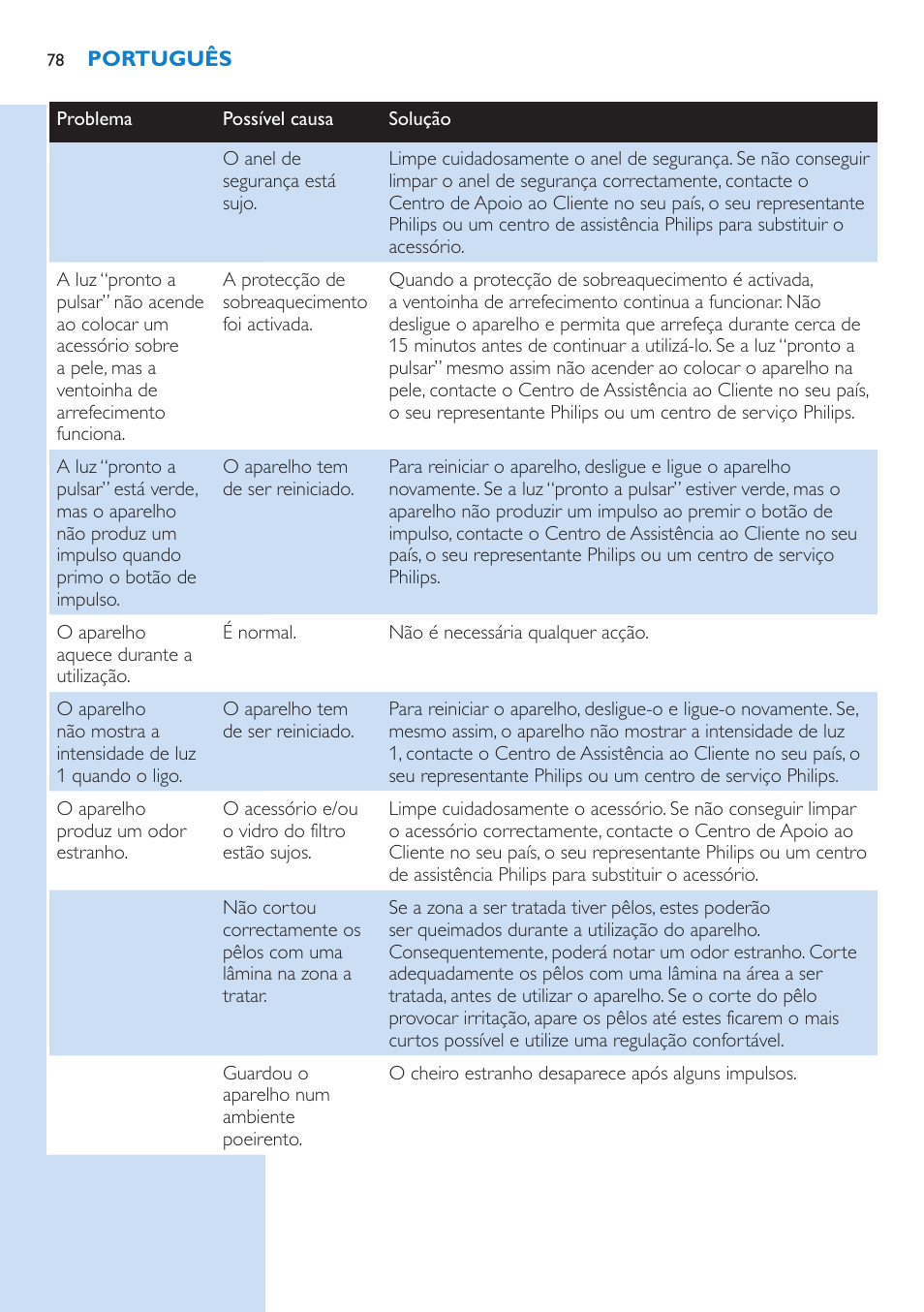 Philips Lumea Precision Sistema de eliminación de vello IPL User Manual | Page 78 / 110