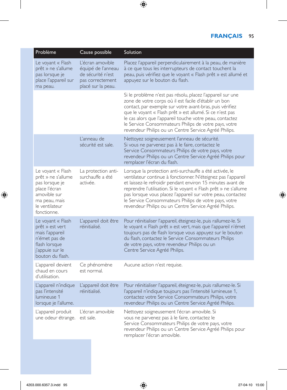 Philips Lumea Sistema de eliminación de vello IPL User Manual | Page 95 / 170