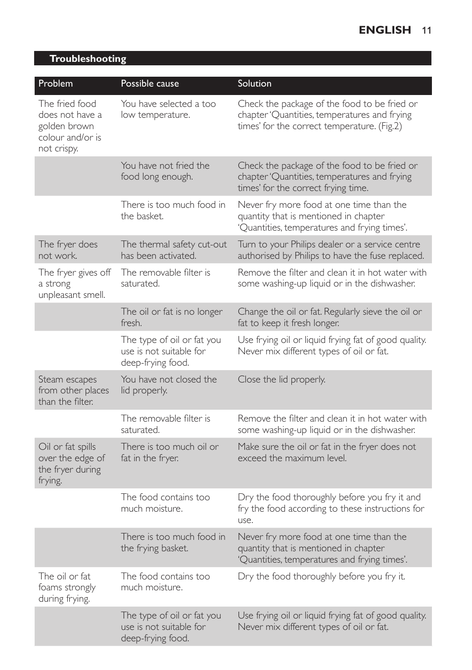 Troubleshooting | Philips Freidora User Manual | Page 11 / 100
