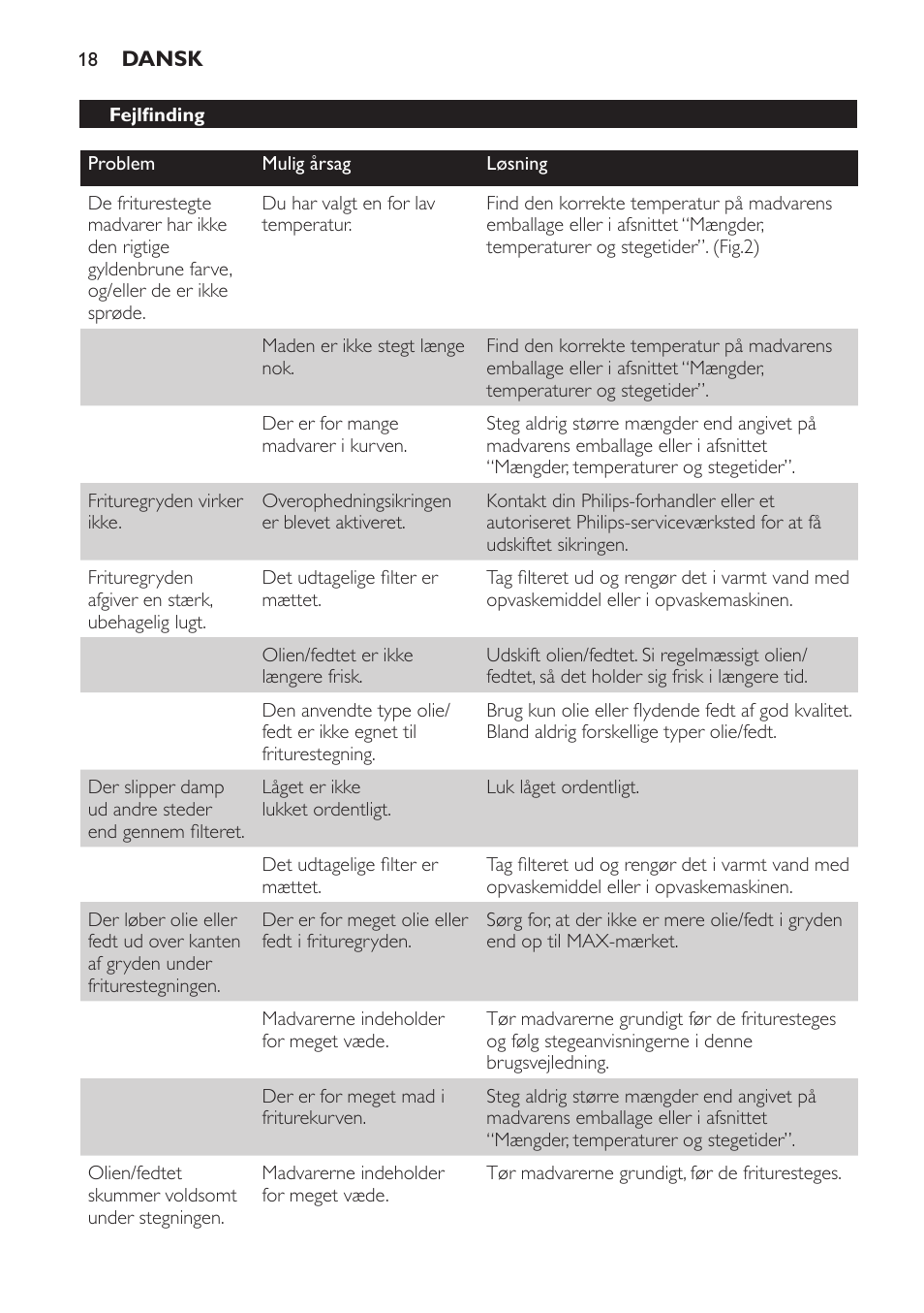 Fejlfinding | Philips Freidora User Manual | Page 18 / 100
