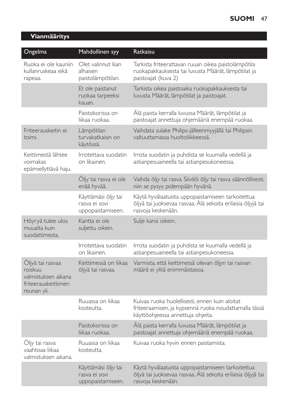 Vianmääritys | Philips Freidora User Manual | Page 47 / 100