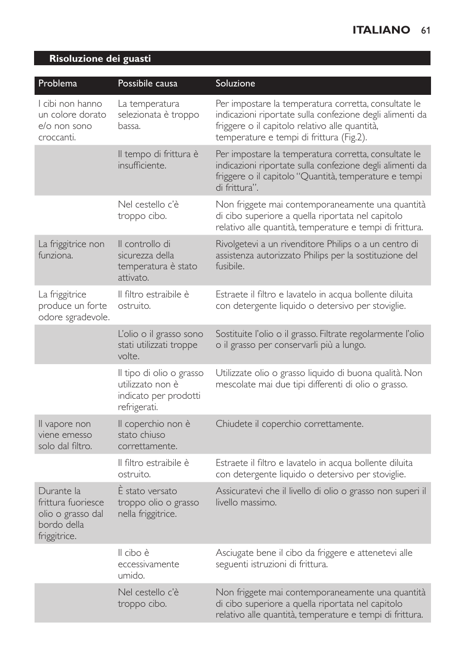 Risoluzione dei guasti | Philips Freidora User Manual | Page 61 / 100