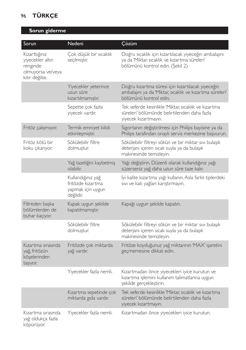Sorun giderme | Philips Freidora User Manual | Page 96 / 100