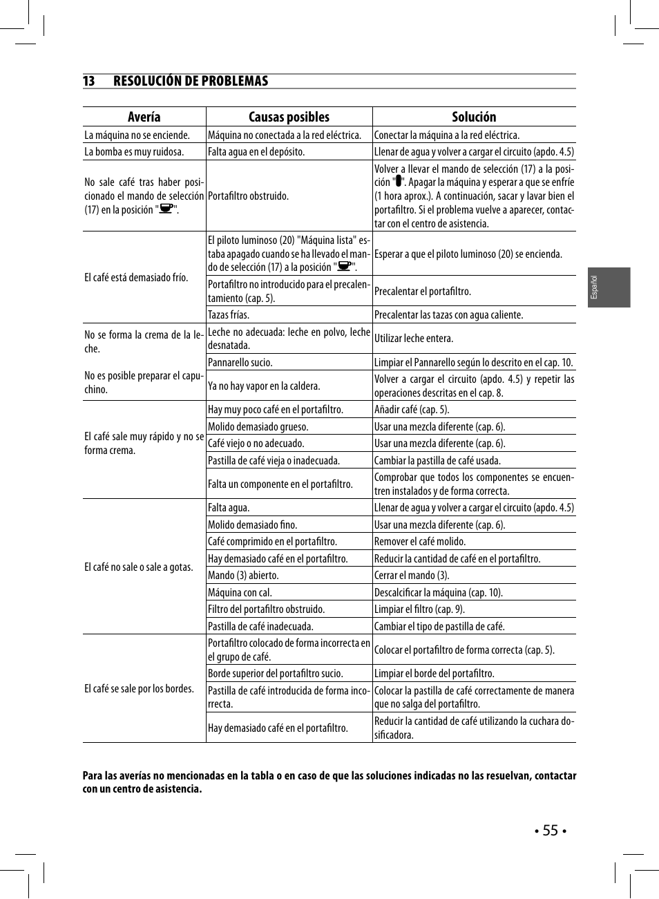 Avería causas posibles solución, 13 resolución de problemas | Philips Saeco Poemia Cafetera expreso manual User Manual | Page 55 / 120