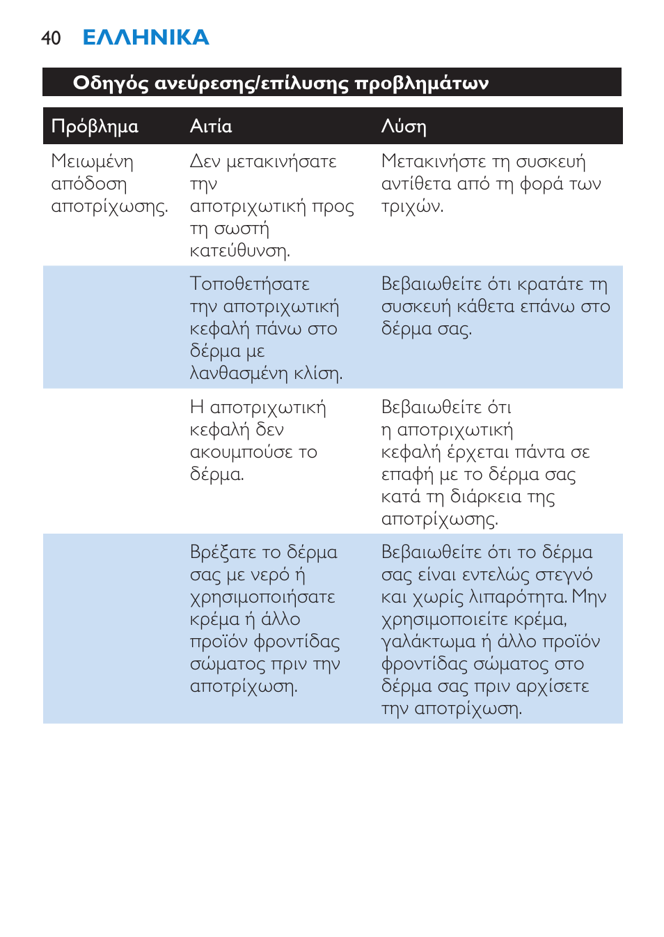 Οδηγός ανεύρεσης/επίλυσης προβλημάτων | Philips Satinelle Depiladora User Manual | Page 40 / 120