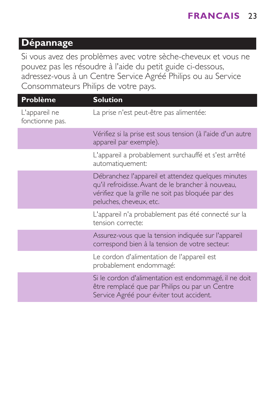 Dépannage | Philips Secador User Manual | Page 23 / 88