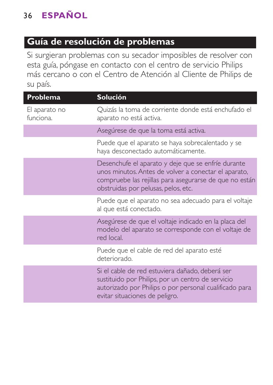 Guía de resolución de problemas | Philips Secador User Manual | Page 36 / 88